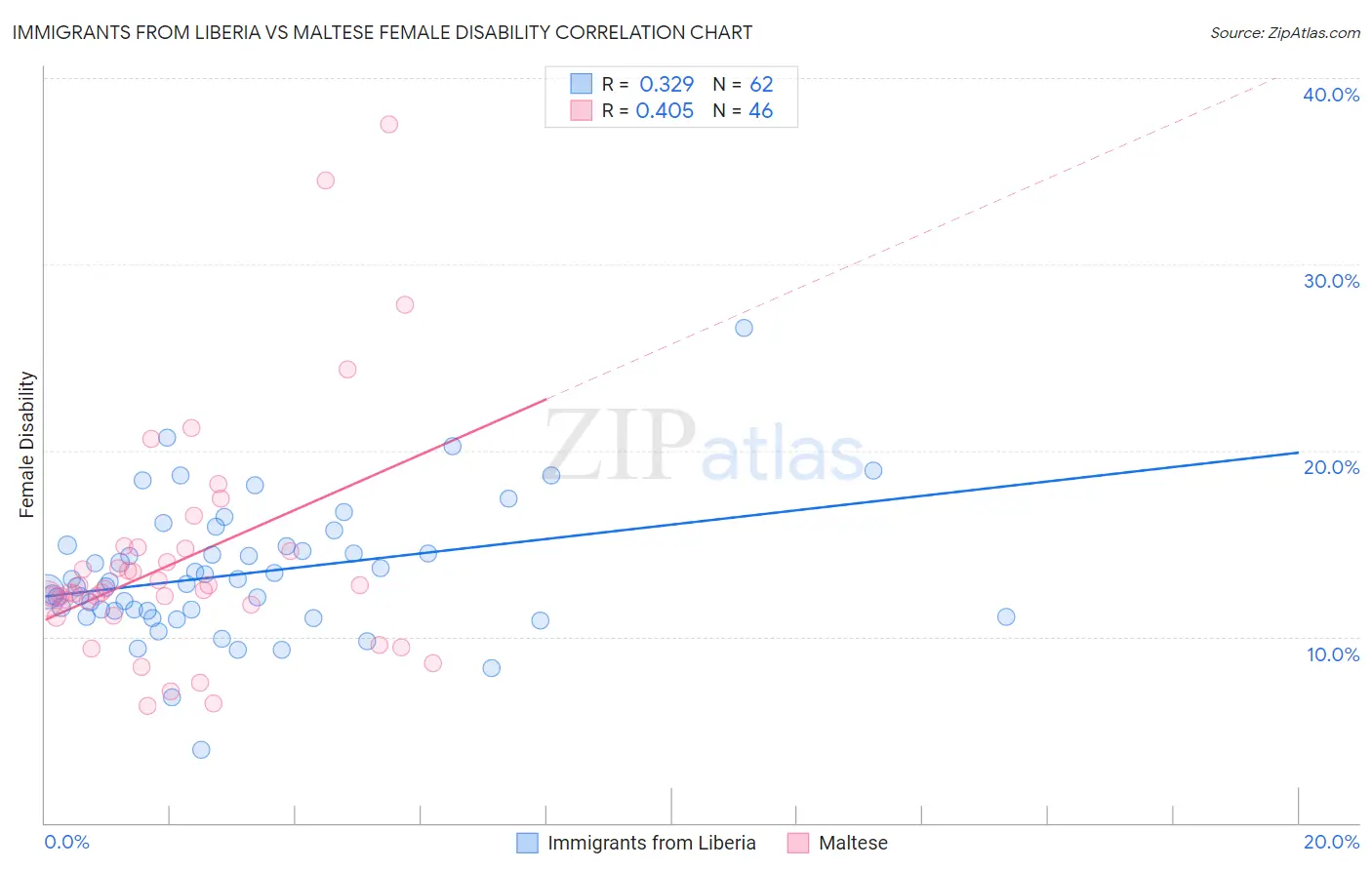 Immigrants from Liberia vs Maltese Female Disability