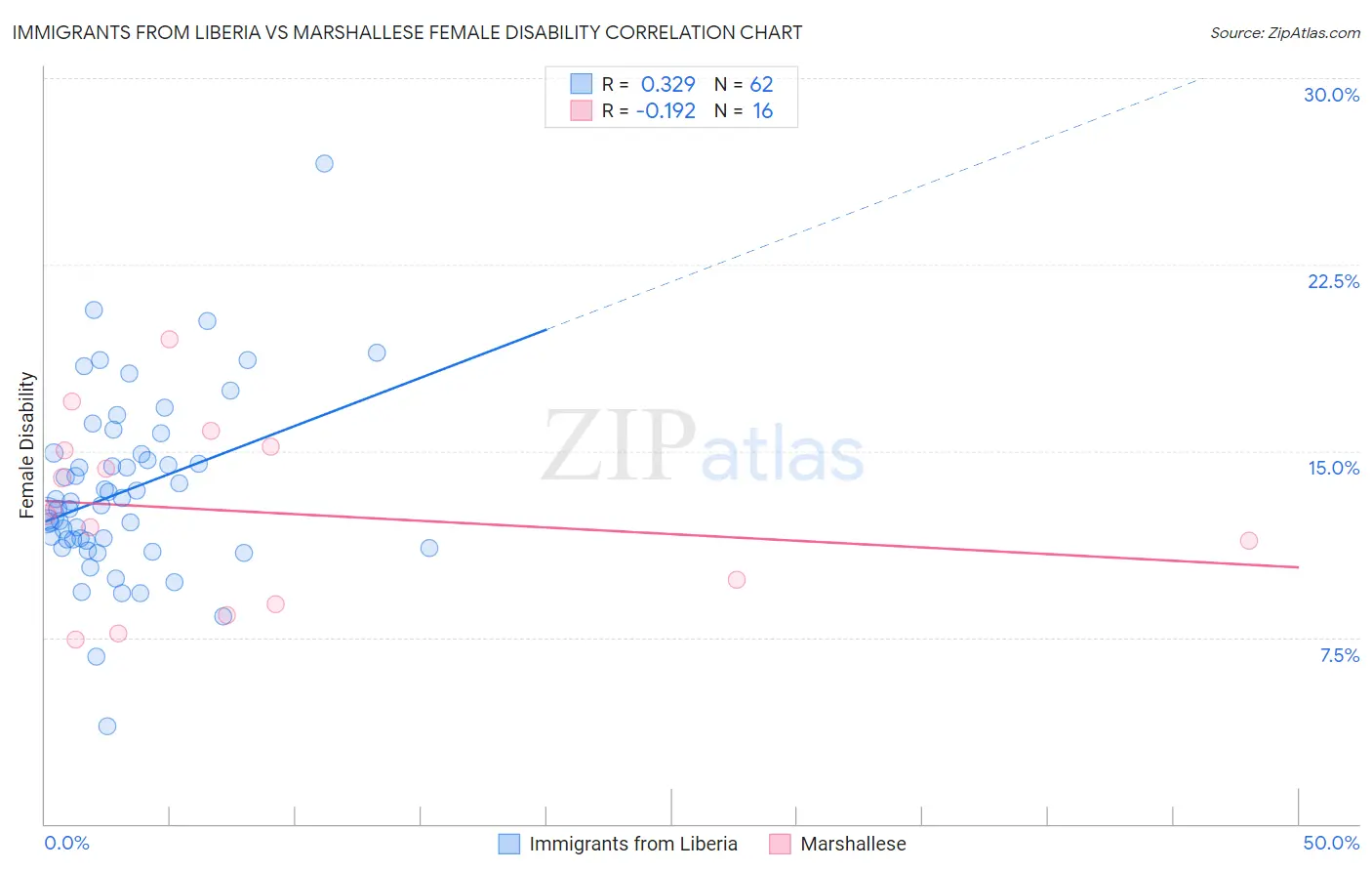 Immigrants from Liberia vs Marshallese Female Disability