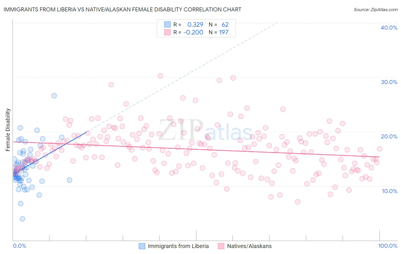 Immigrants from Liberia vs Native/Alaskan Female Disability