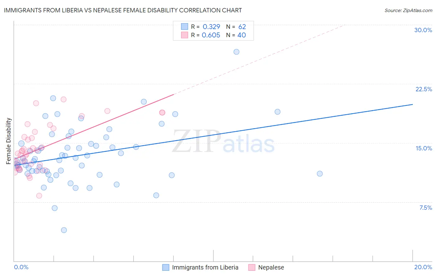 Immigrants from Liberia vs Nepalese Female Disability
