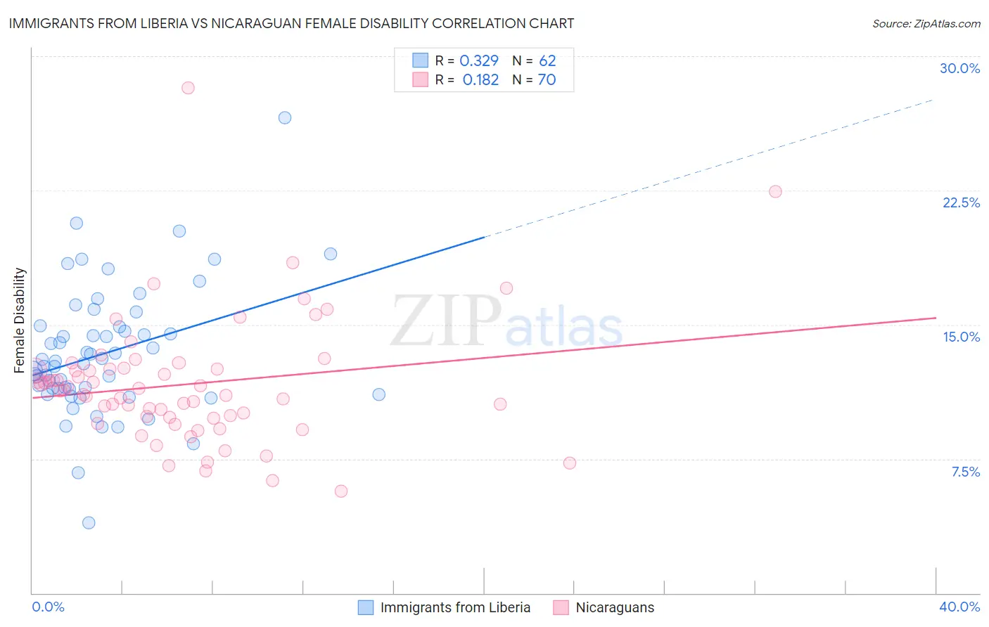 Immigrants from Liberia vs Nicaraguan Female Disability