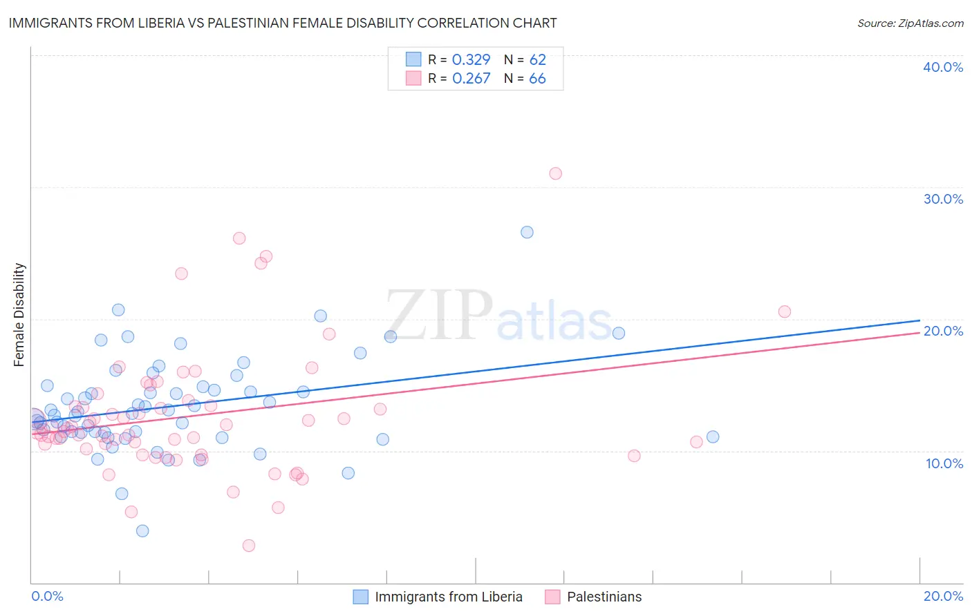 Immigrants from Liberia vs Palestinian Female Disability