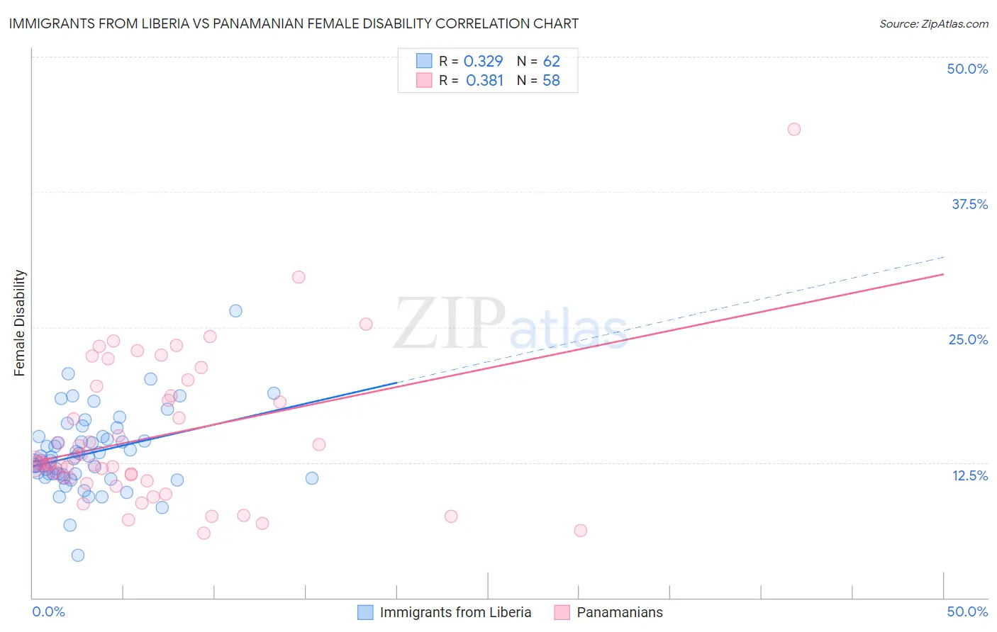 Immigrants from Liberia vs Panamanian Female Disability