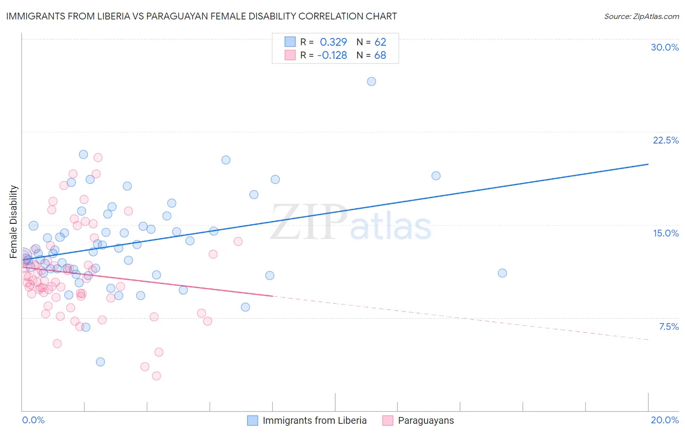 Immigrants from Liberia vs Paraguayan Female Disability