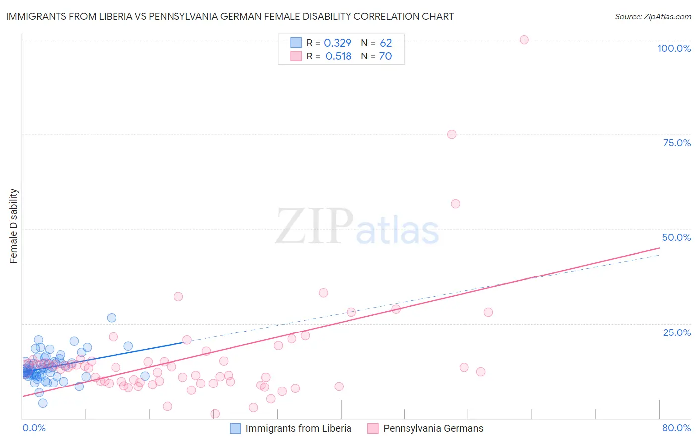 Immigrants from Liberia vs Pennsylvania German Female Disability