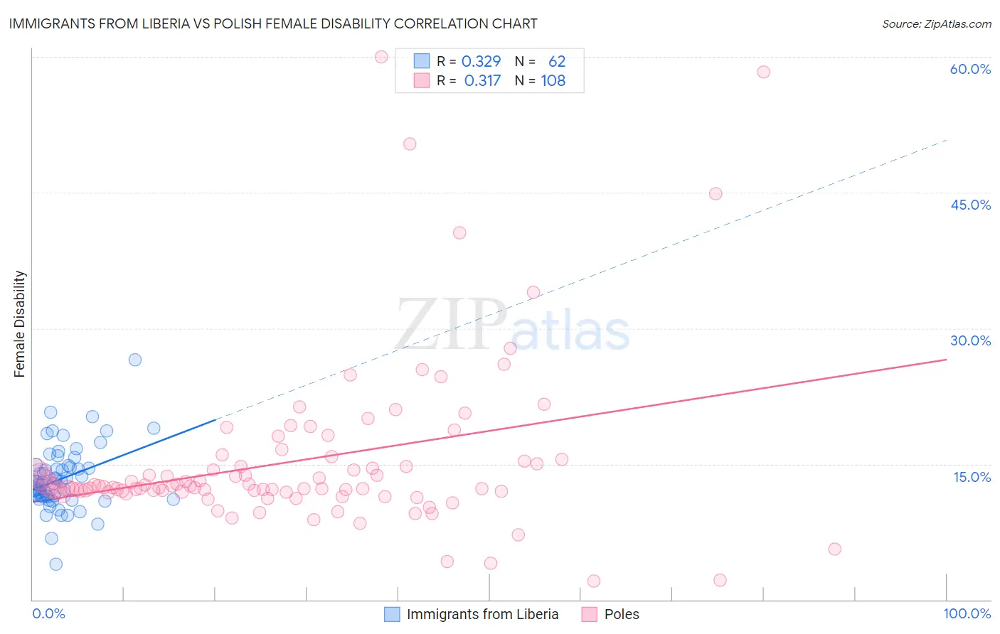 Immigrants from Liberia vs Polish Female Disability