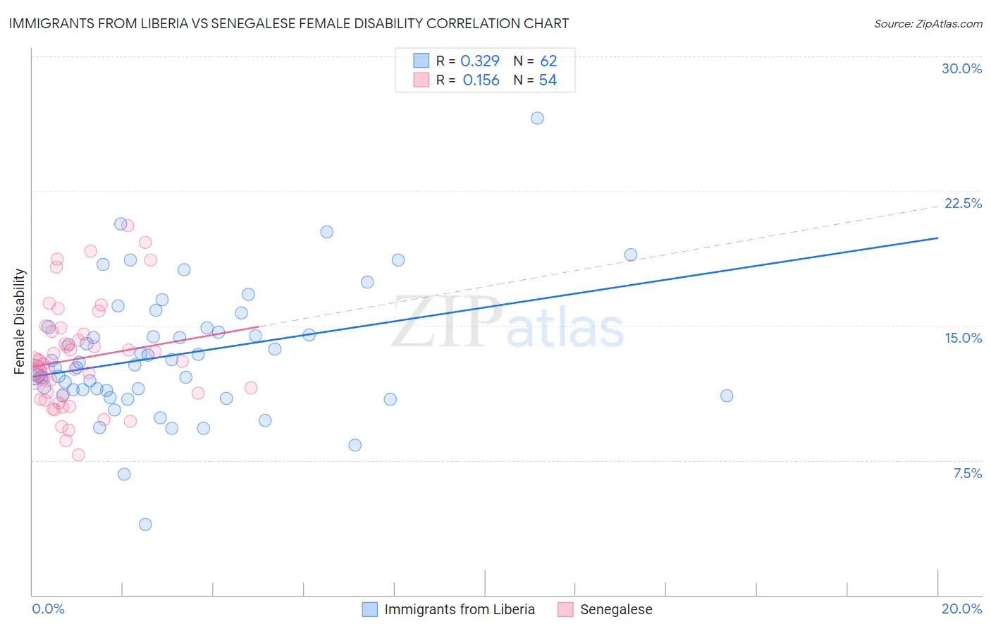Immigrants from Liberia vs Senegalese Female Disability
