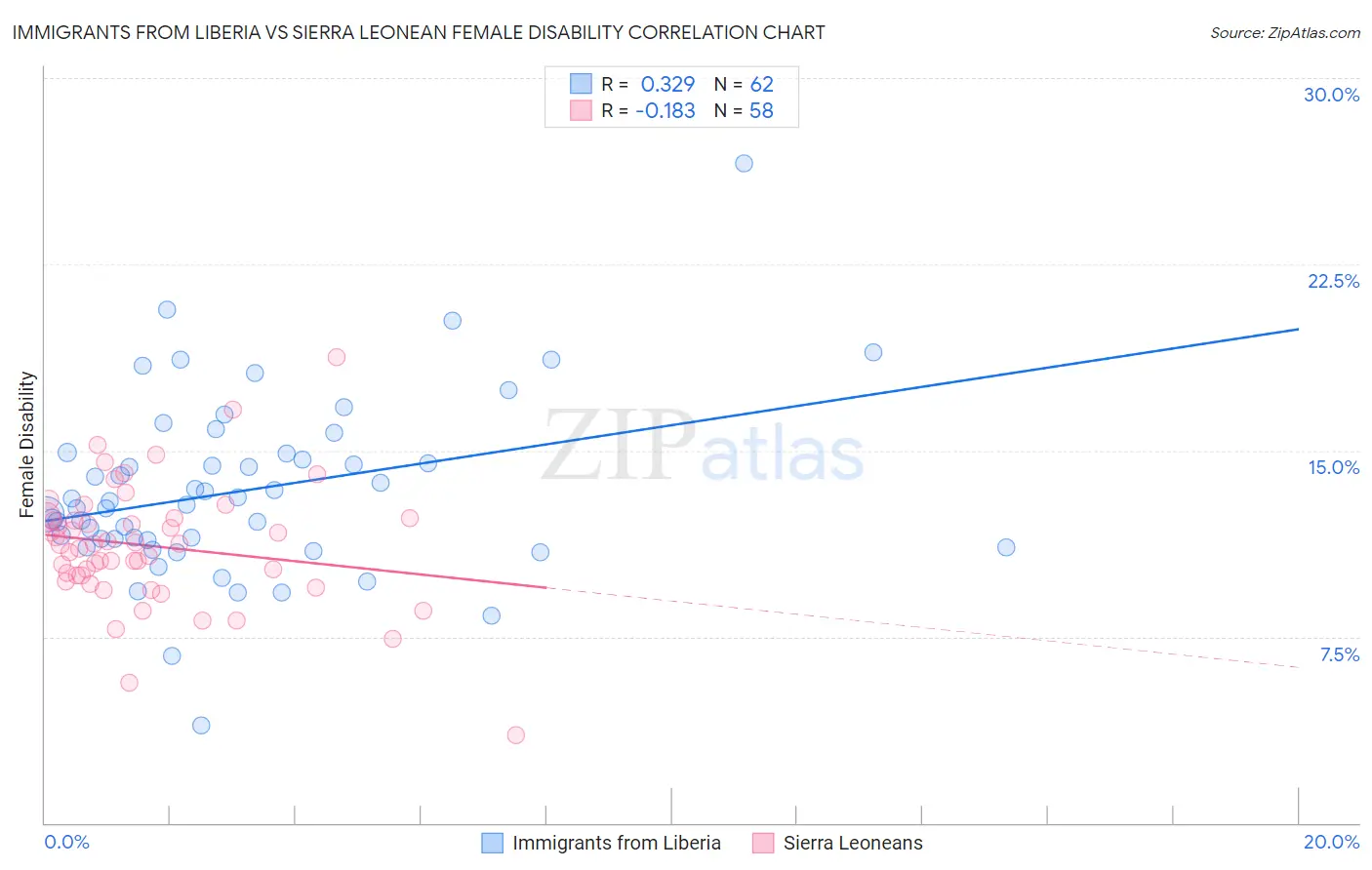 Immigrants from Liberia vs Sierra Leonean Female Disability