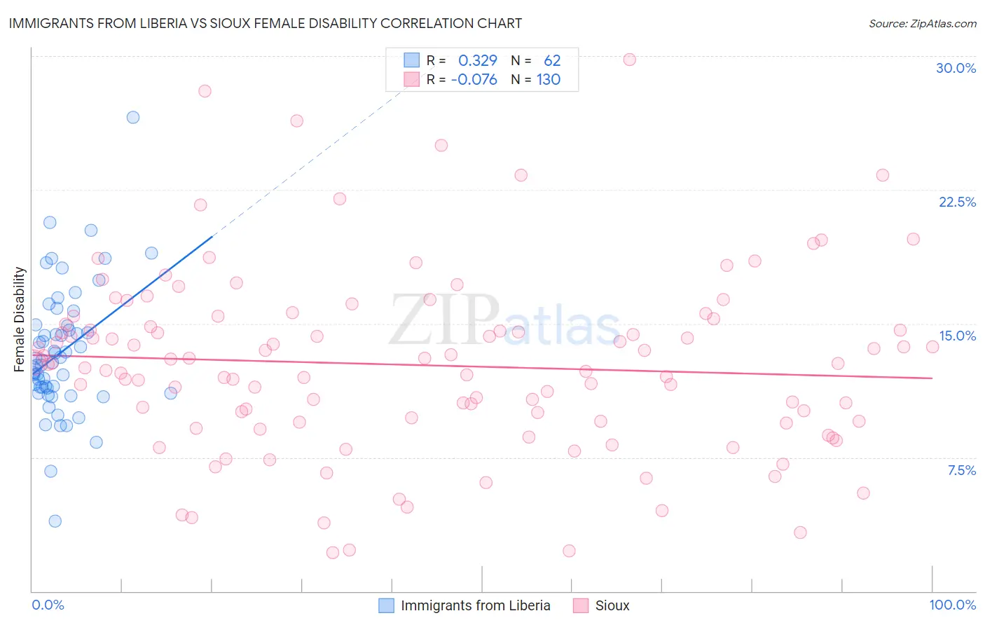 Immigrants from Liberia vs Sioux Female Disability