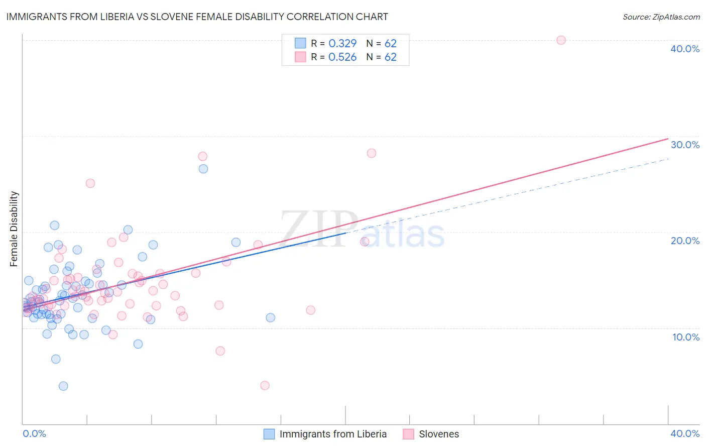 Immigrants from Liberia vs Slovene Female Disability