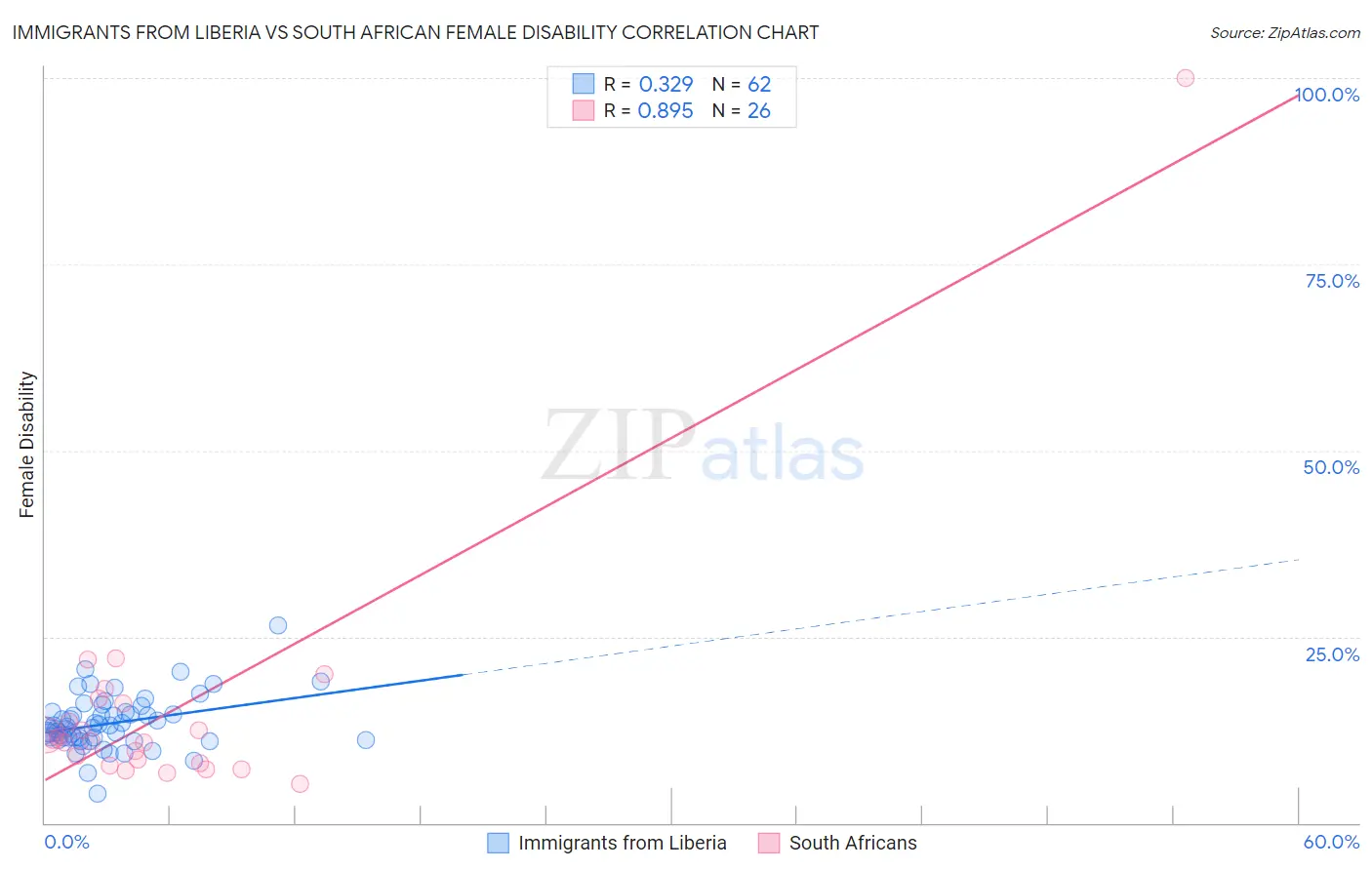 Immigrants from Liberia vs South African Female Disability