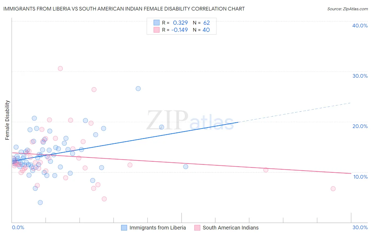 Immigrants from Liberia vs South American Indian Female Disability