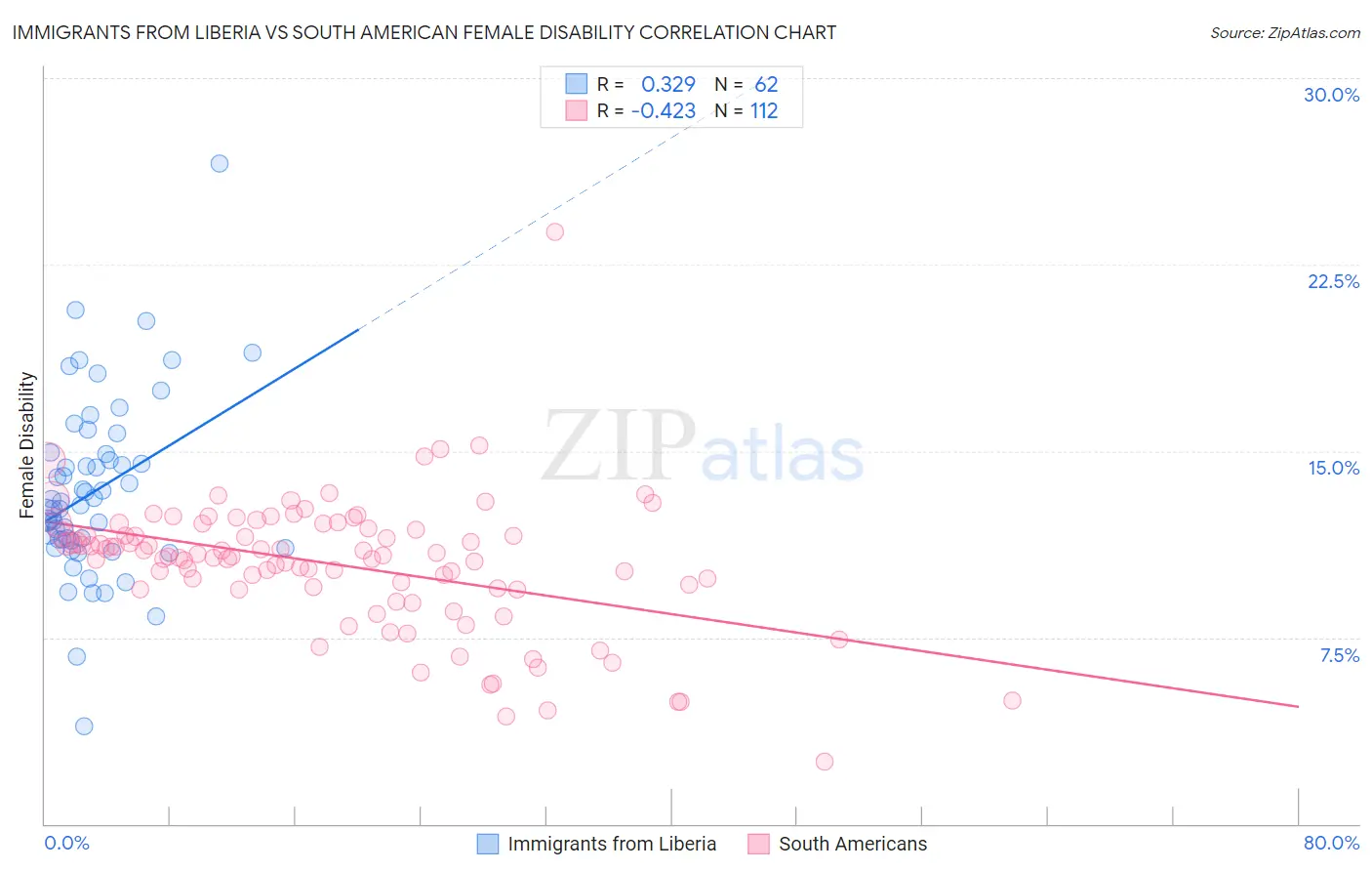 Immigrants from Liberia vs South American Female Disability