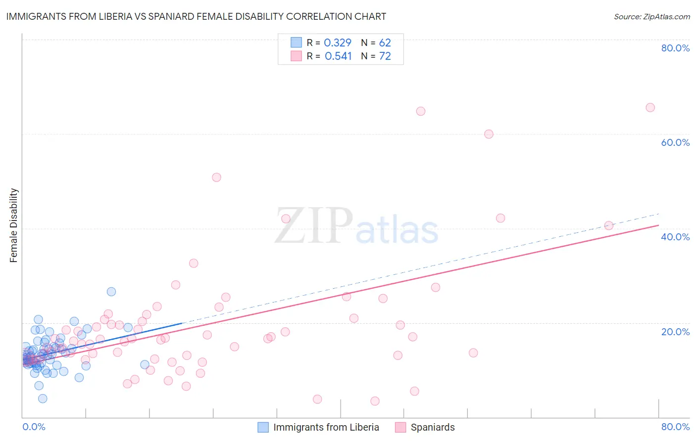 Immigrants from Liberia vs Spaniard Female Disability