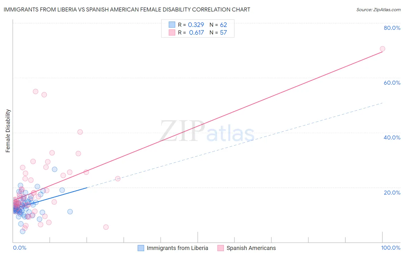 Immigrants from Liberia vs Spanish American Female Disability