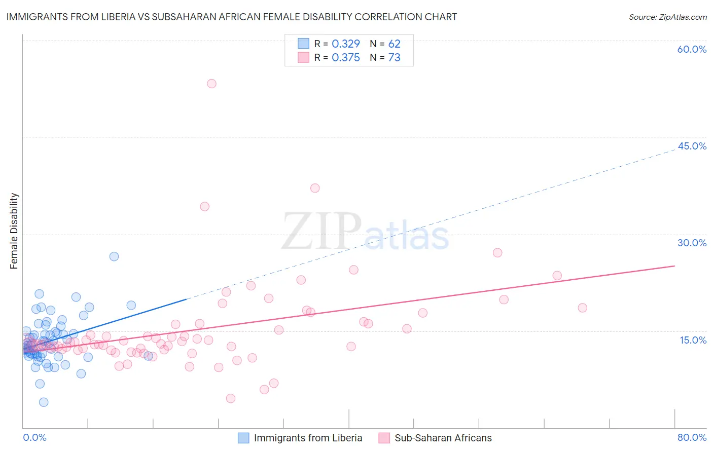 Immigrants from Liberia vs Subsaharan African Female Disability