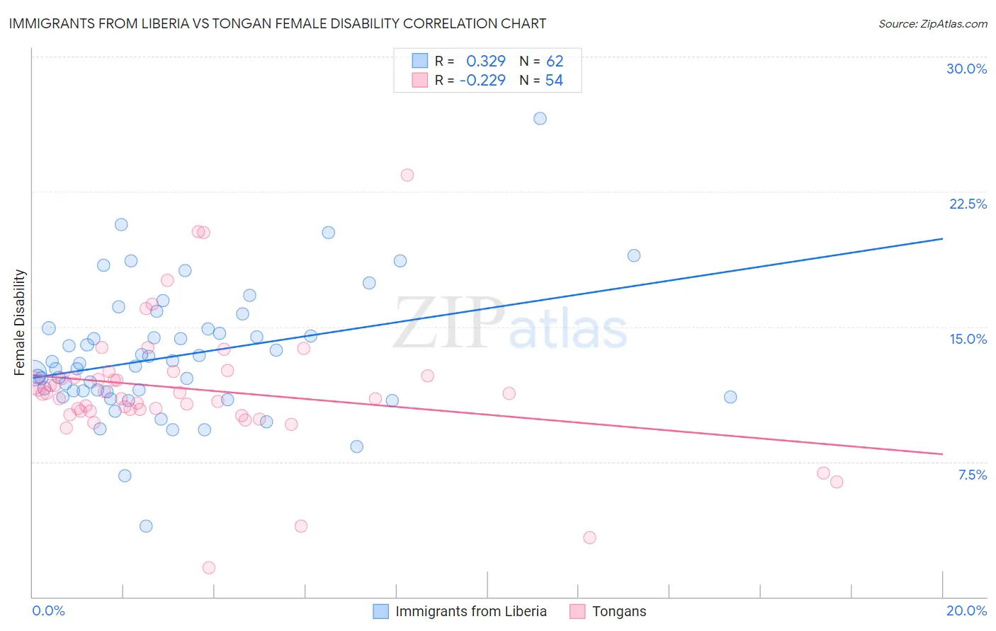 Immigrants from Liberia vs Tongan Female Disability