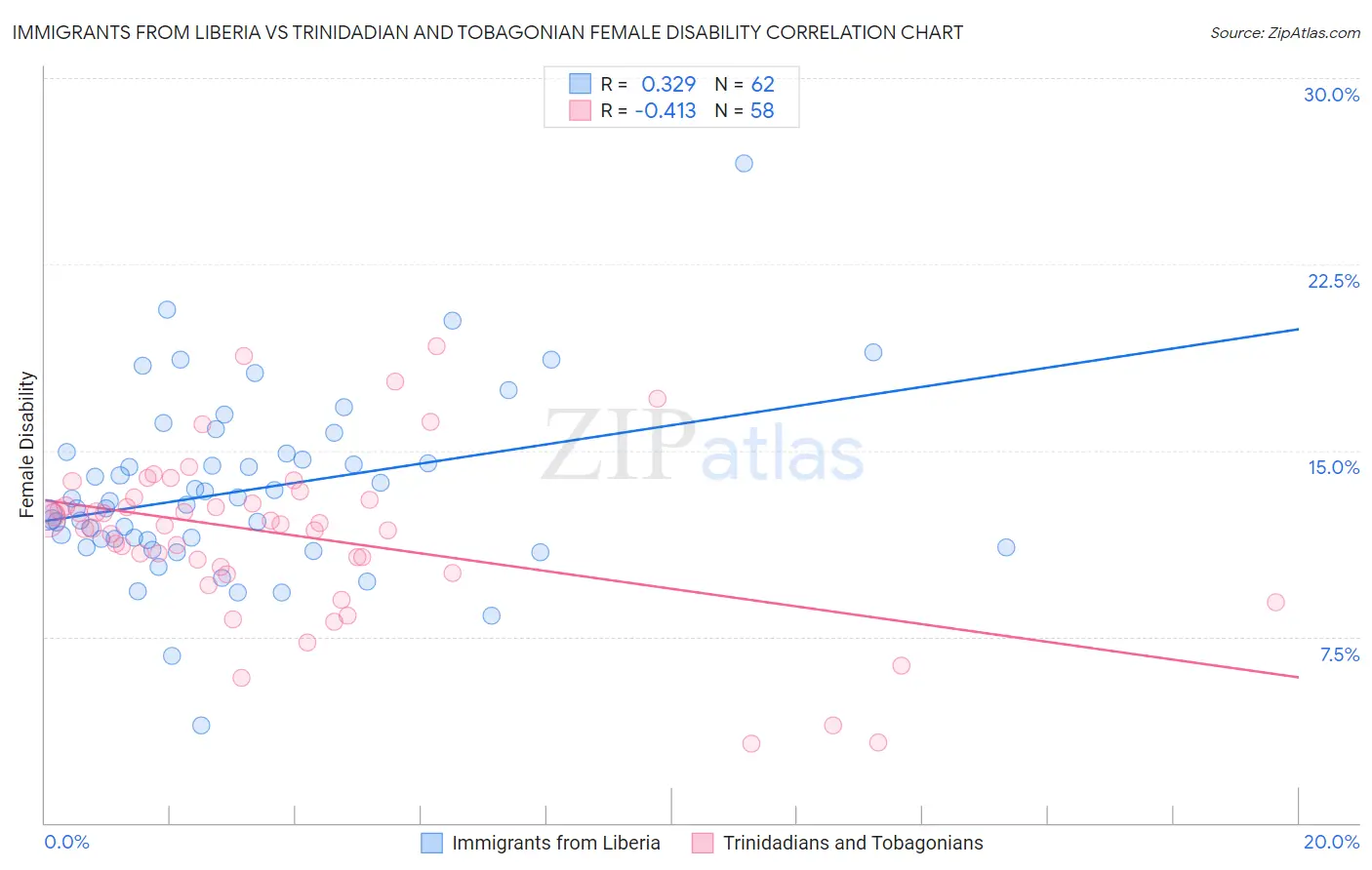 Immigrants from Liberia vs Trinidadian and Tobagonian Female Disability