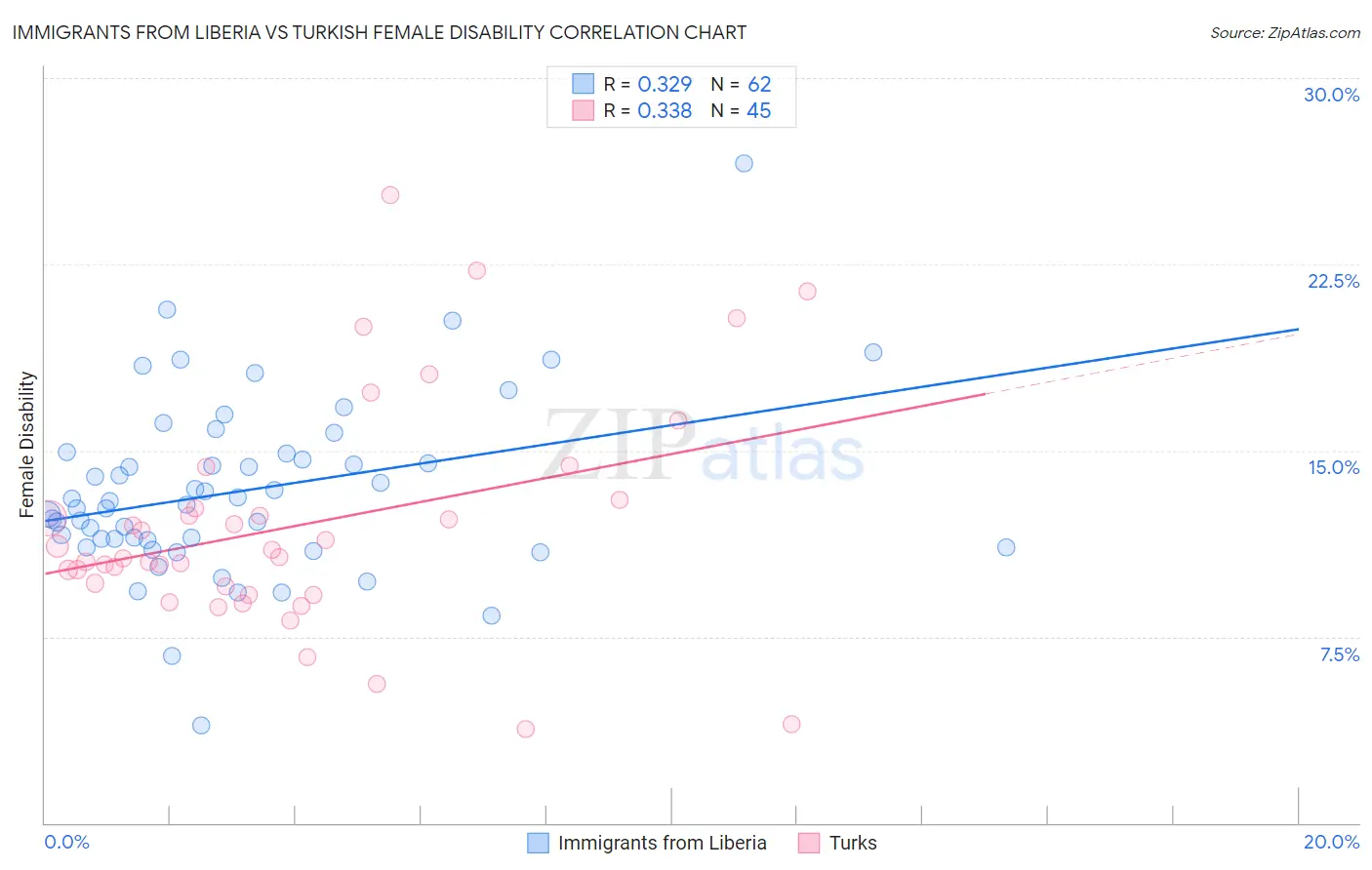 Immigrants from Liberia vs Turkish Female Disability