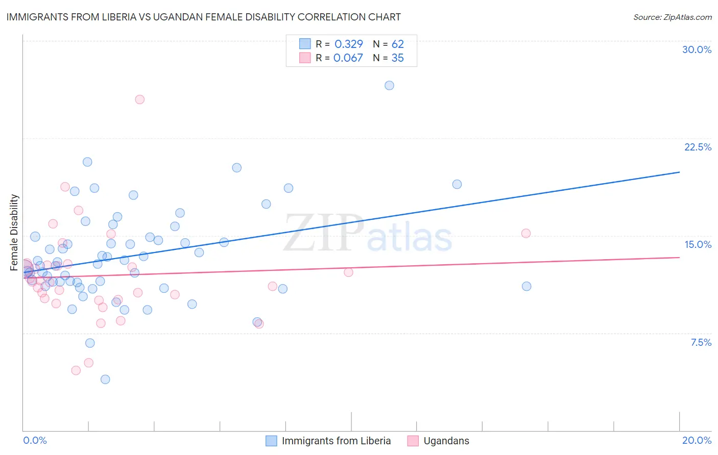 Immigrants from Liberia vs Ugandan Female Disability