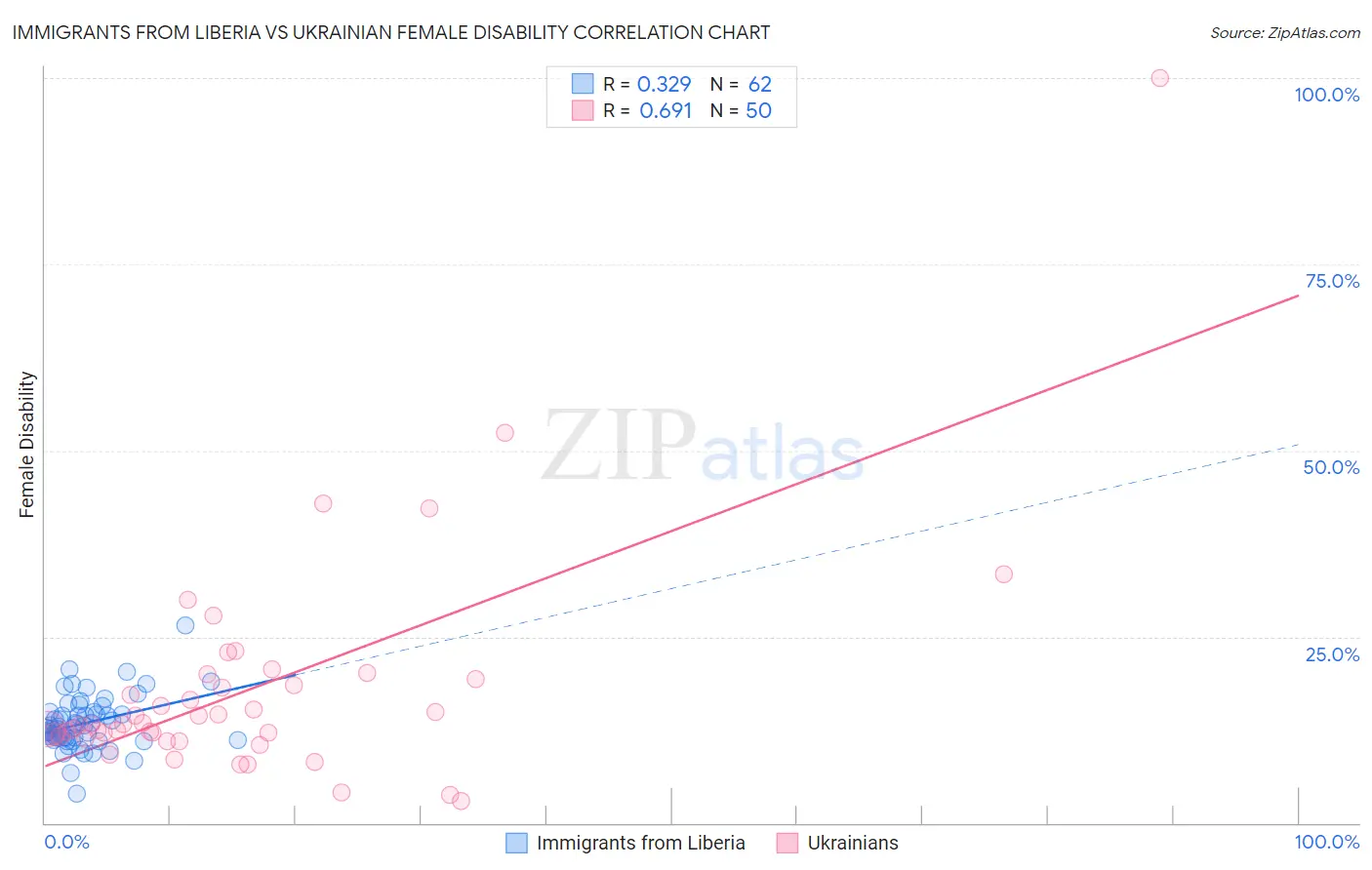 Immigrants from Liberia vs Ukrainian Female Disability