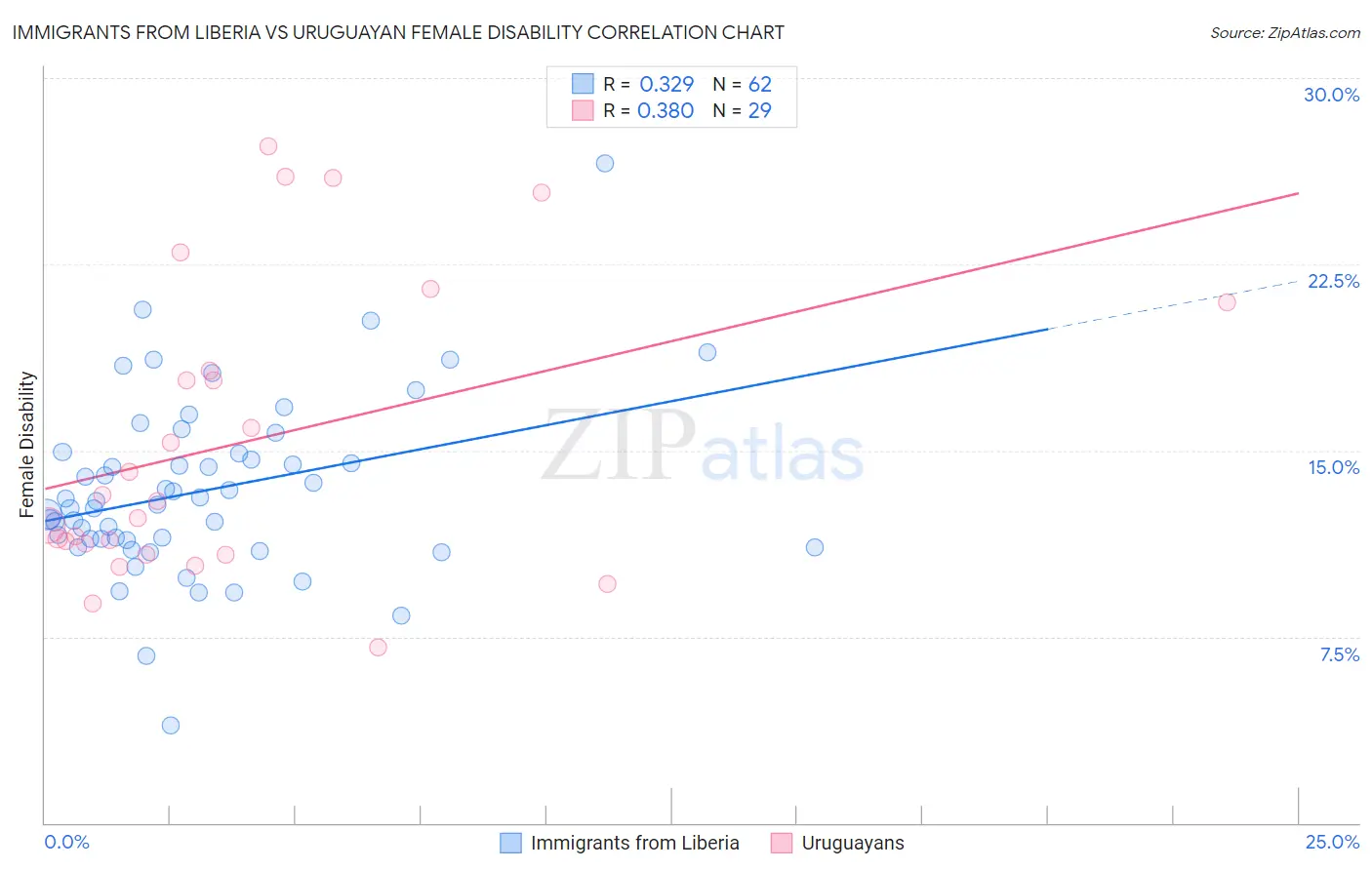 Immigrants from Liberia vs Uruguayan Female Disability