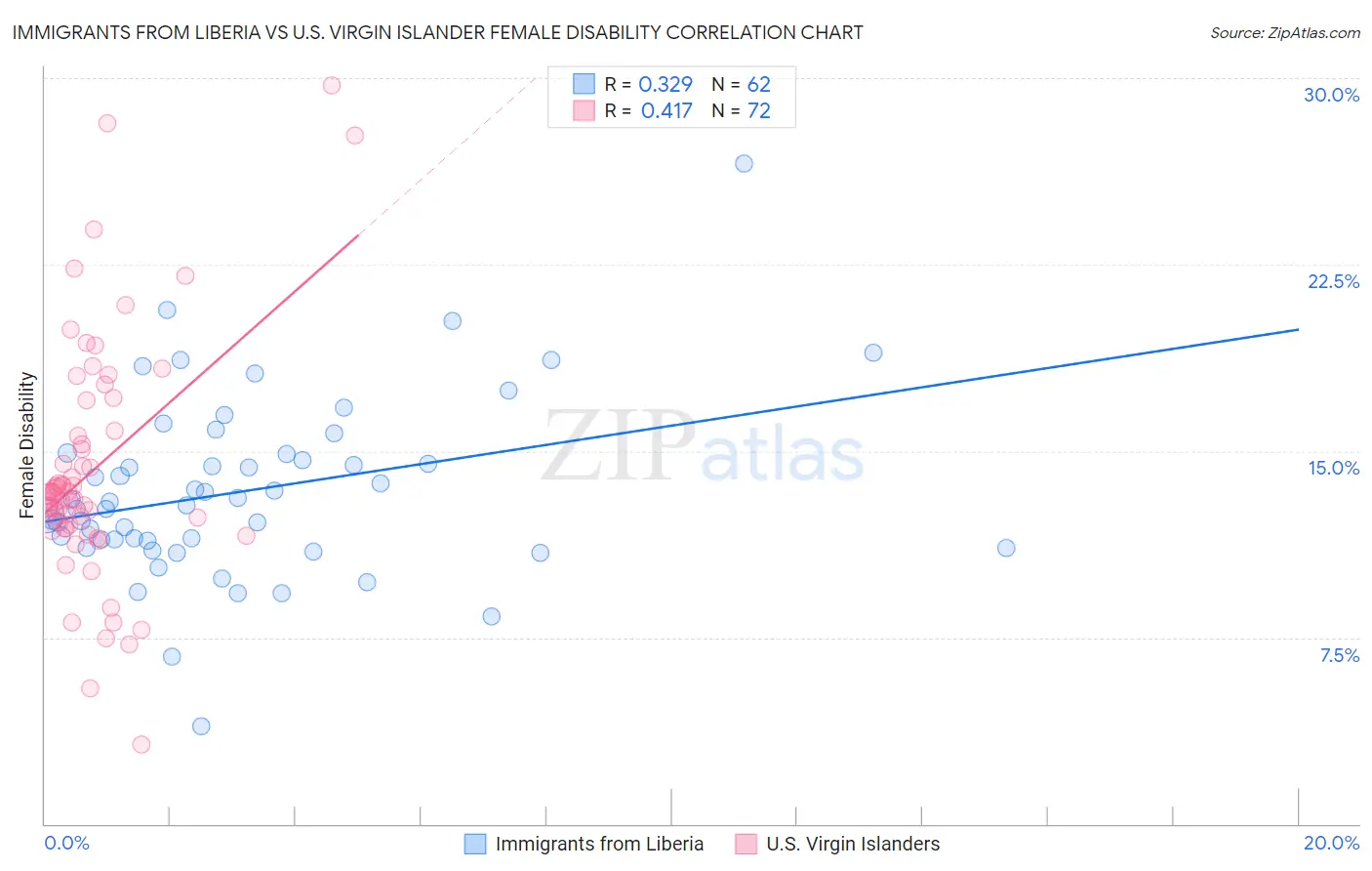 Immigrants from Liberia vs U.S. Virgin Islander Female Disability
