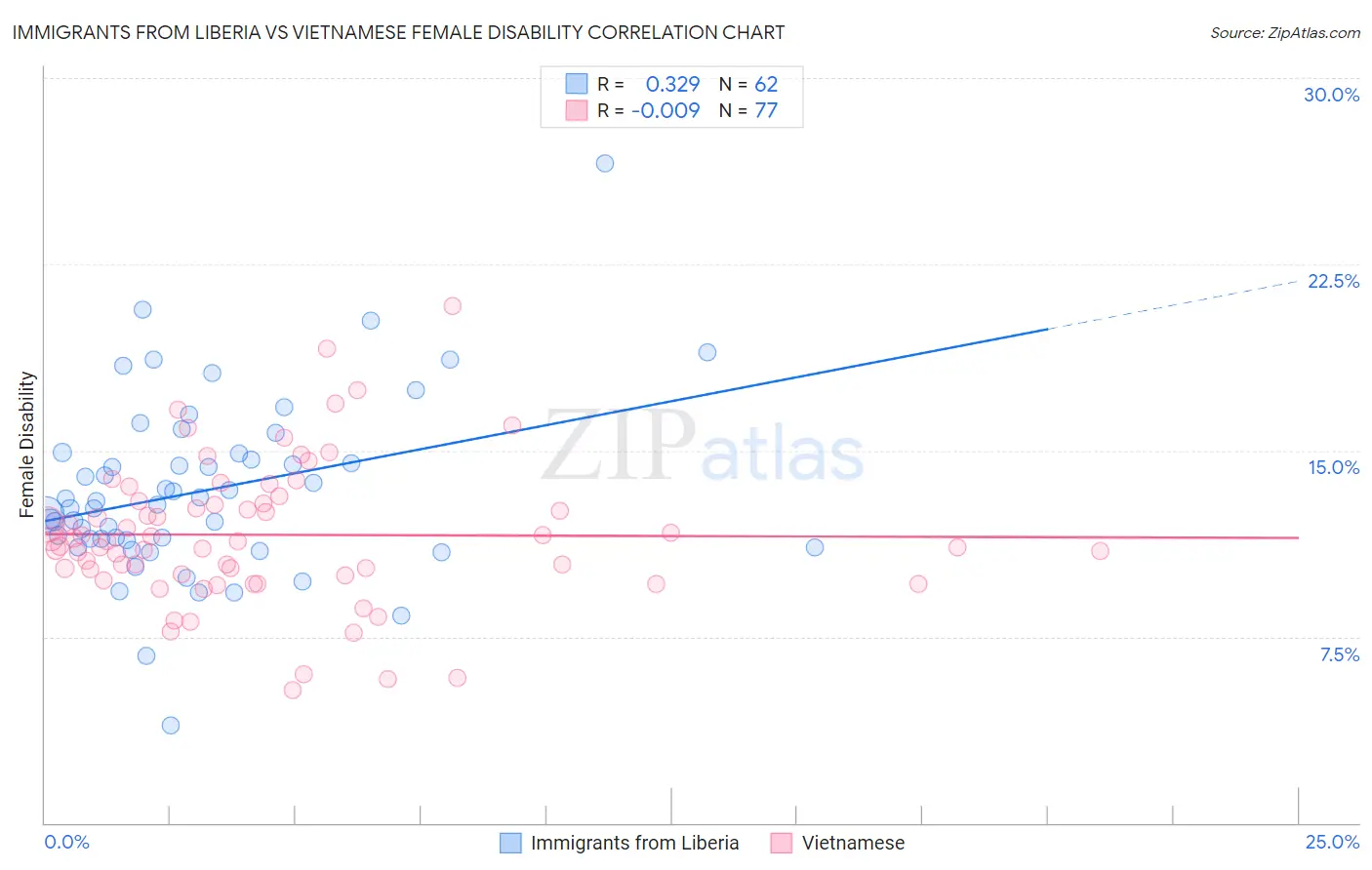 Immigrants from Liberia vs Vietnamese Female Disability