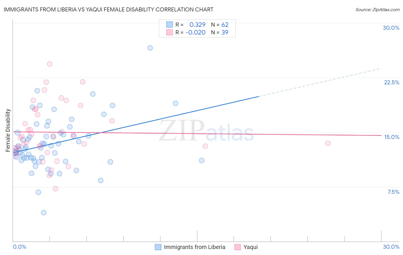 Immigrants from Liberia vs Yaqui Female Disability