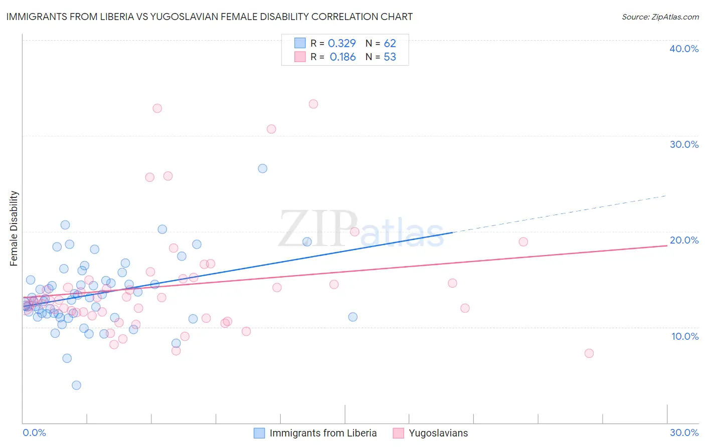 Immigrants from Liberia vs Yugoslavian Female Disability