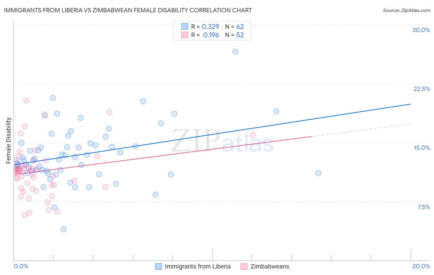 Immigrants from Liberia vs Zimbabwean Female Disability