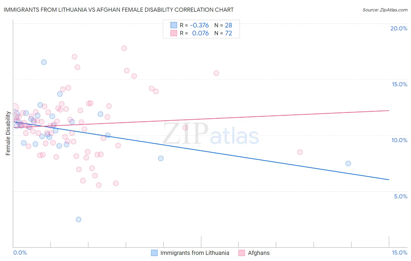 Immigrants from Lithuania vs Afghan Female Disability