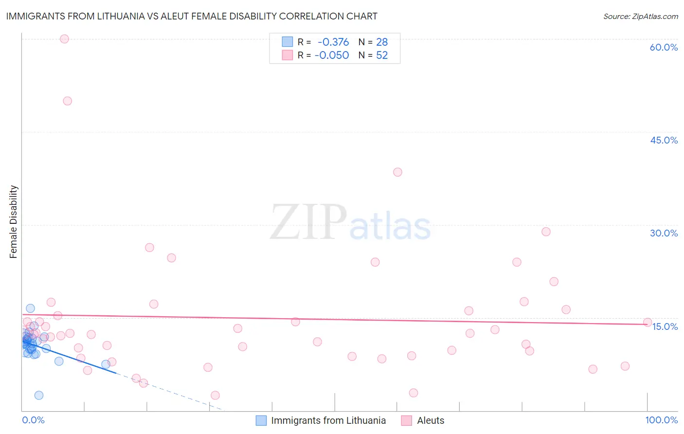 Immigrants from Lithuania vs Aleut Female Disability