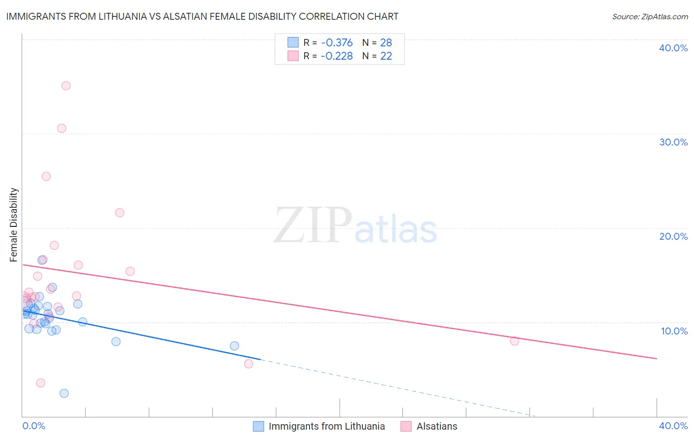 Immigrants from Lithuania vs Alsatian Female Disability