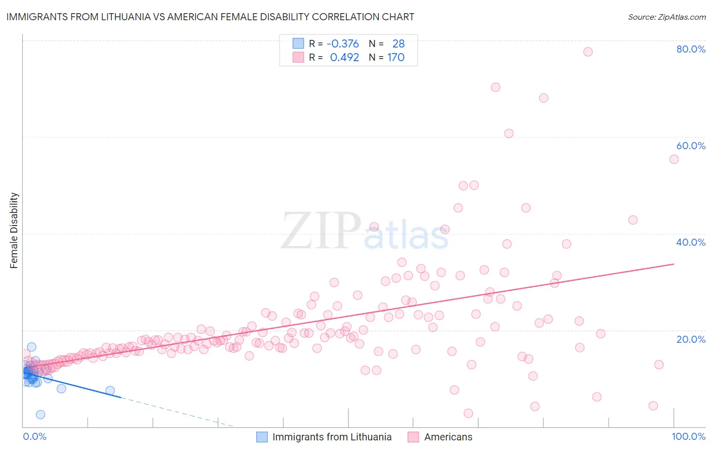 Immigrants from Lithuania vs American Female Disability