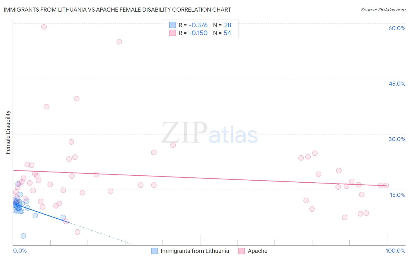 Immigrants from Lithuania vs Apache Female Disability