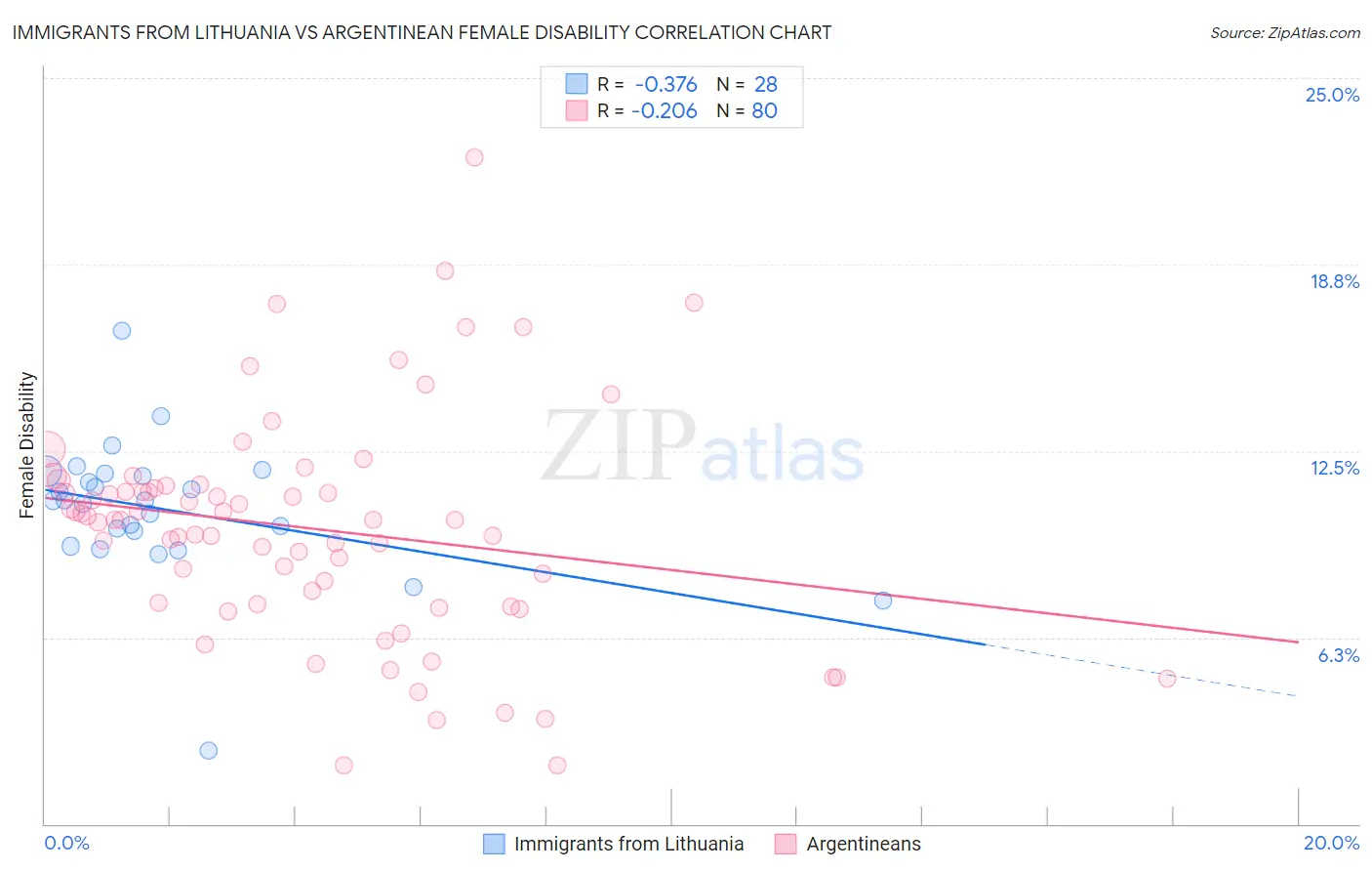 Immigrants from Lithuania vs Argentinean Female Disability