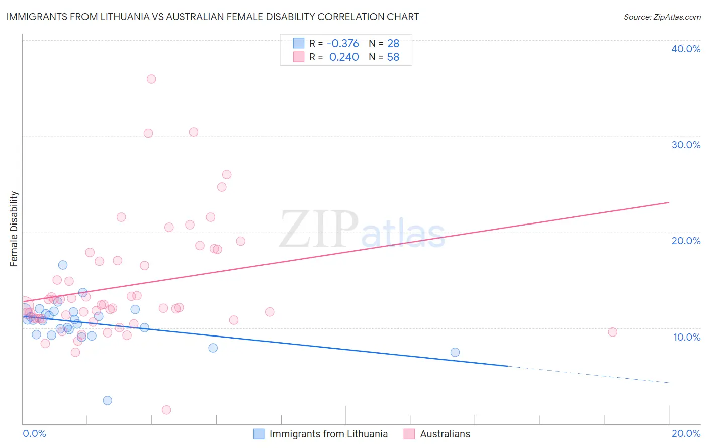 Immigrants from Lithuania vs Australian Female Disability