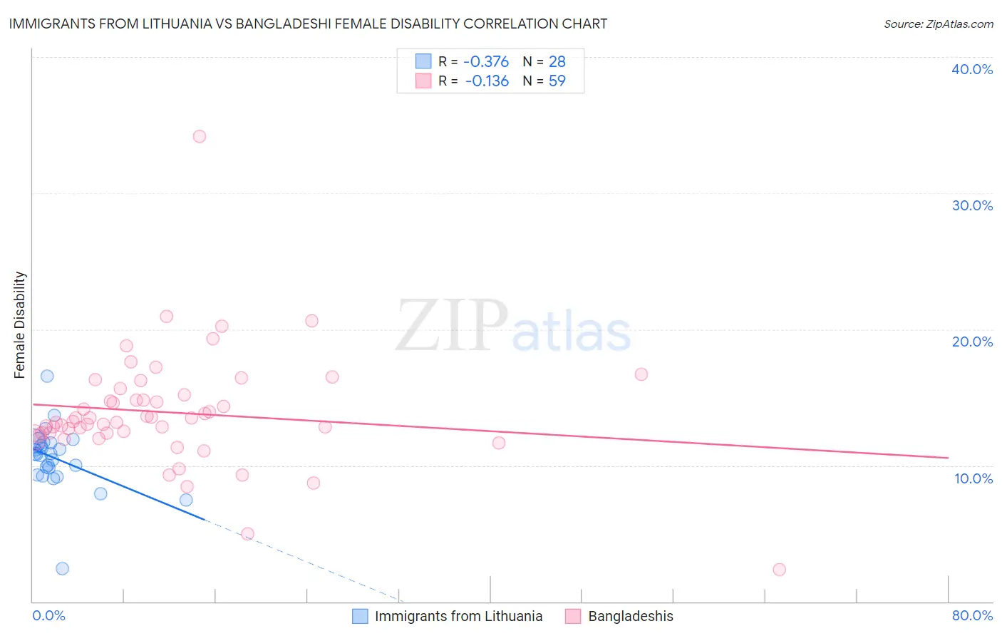 Immigrants from Lithuania vs Bangladeshi Female Disability