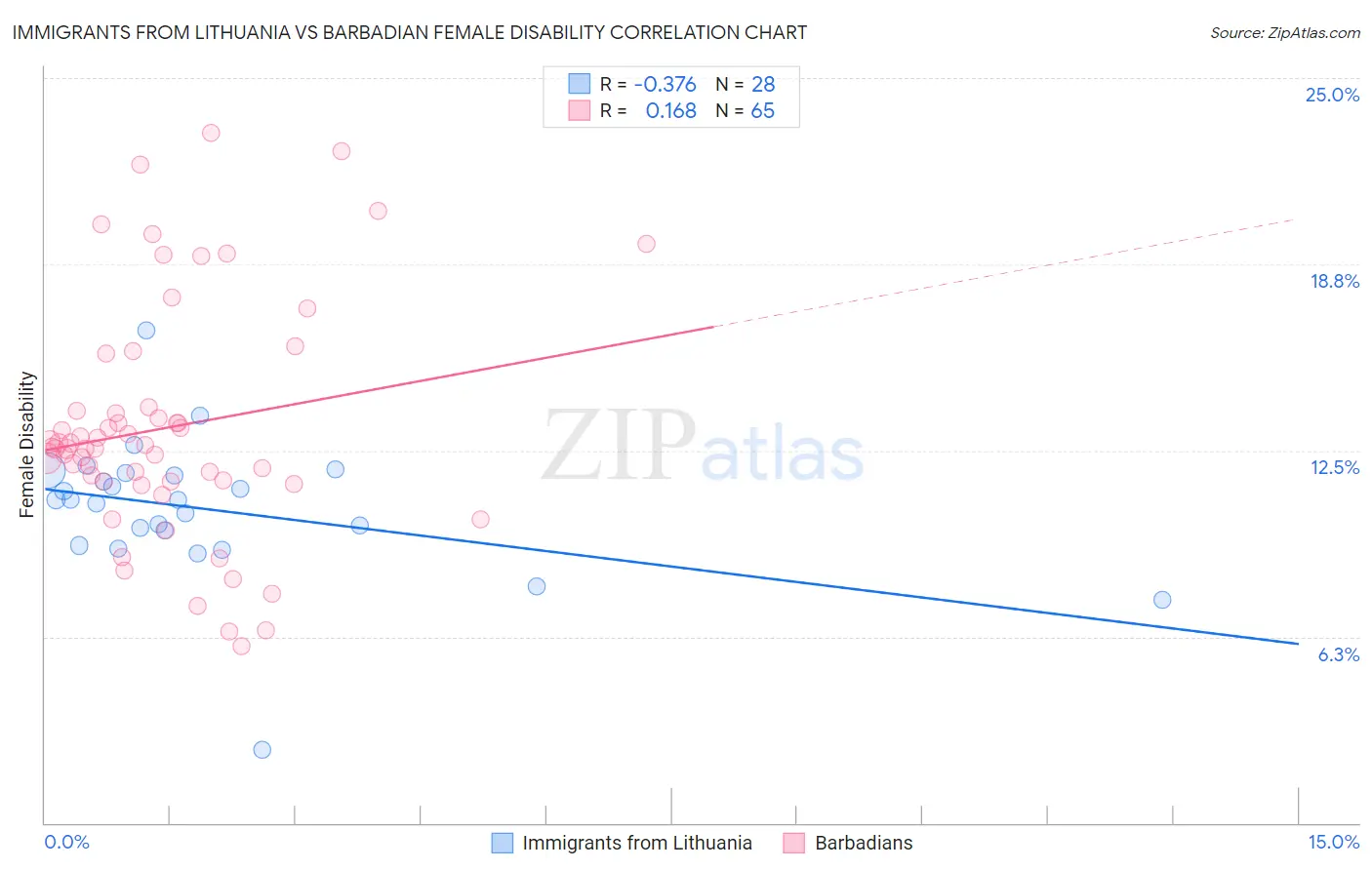 Immigrants from Lithuania vs Barbadian Female Disability
