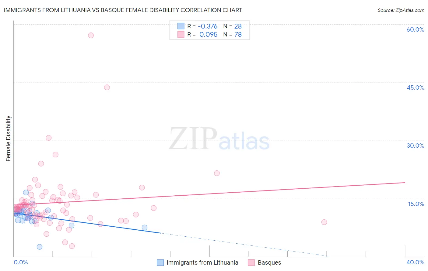 Immigrants from Lithuania vs Basque Female Disability