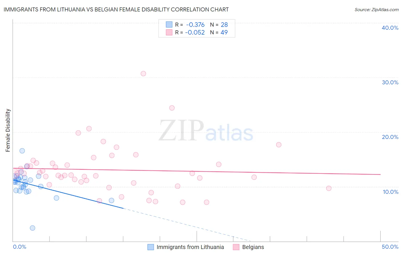 Immigrants from Lithuania vs Belgian Female Disability