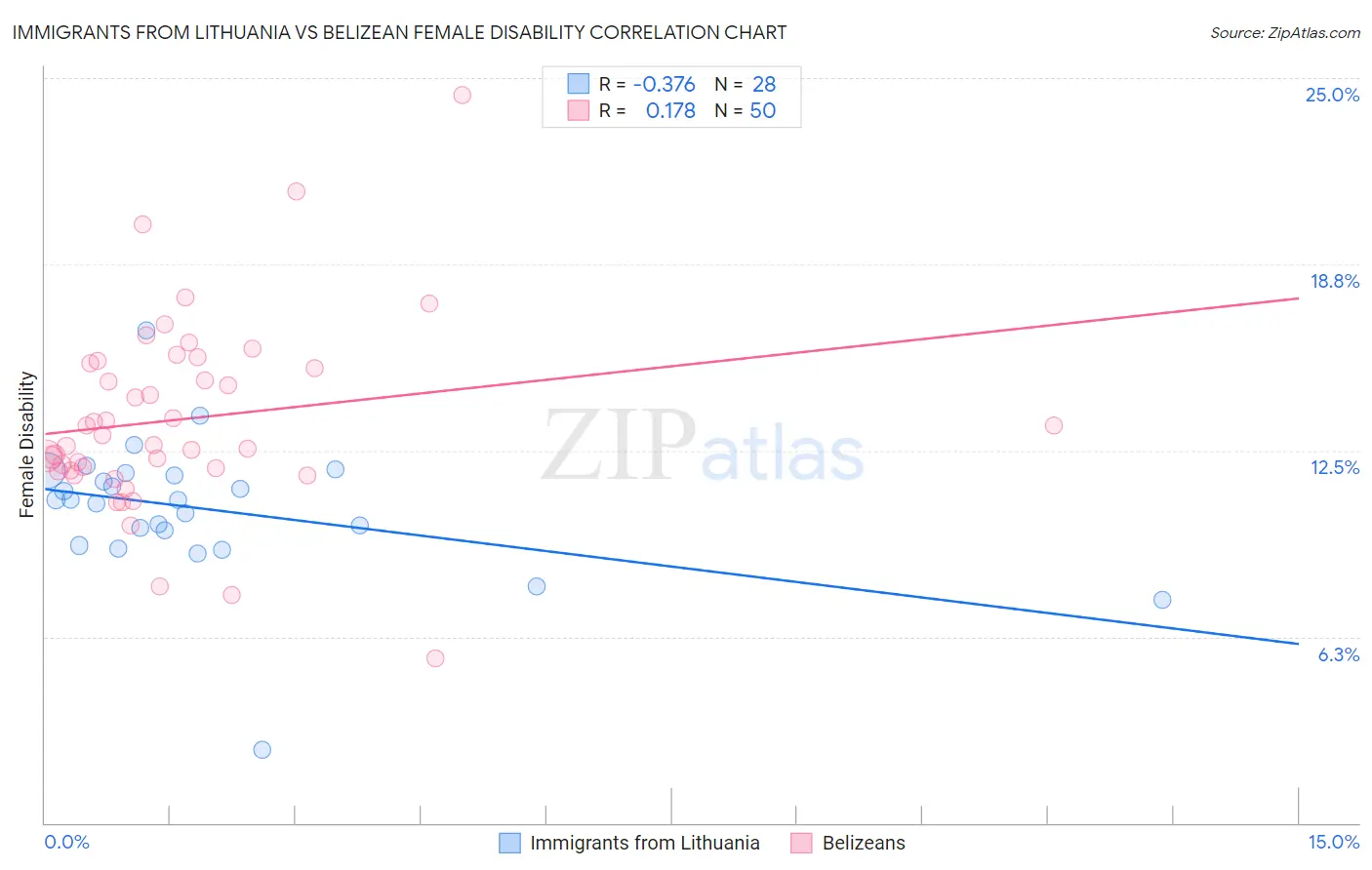 Immigrants from Lithuania vs Belizean Female Disability
