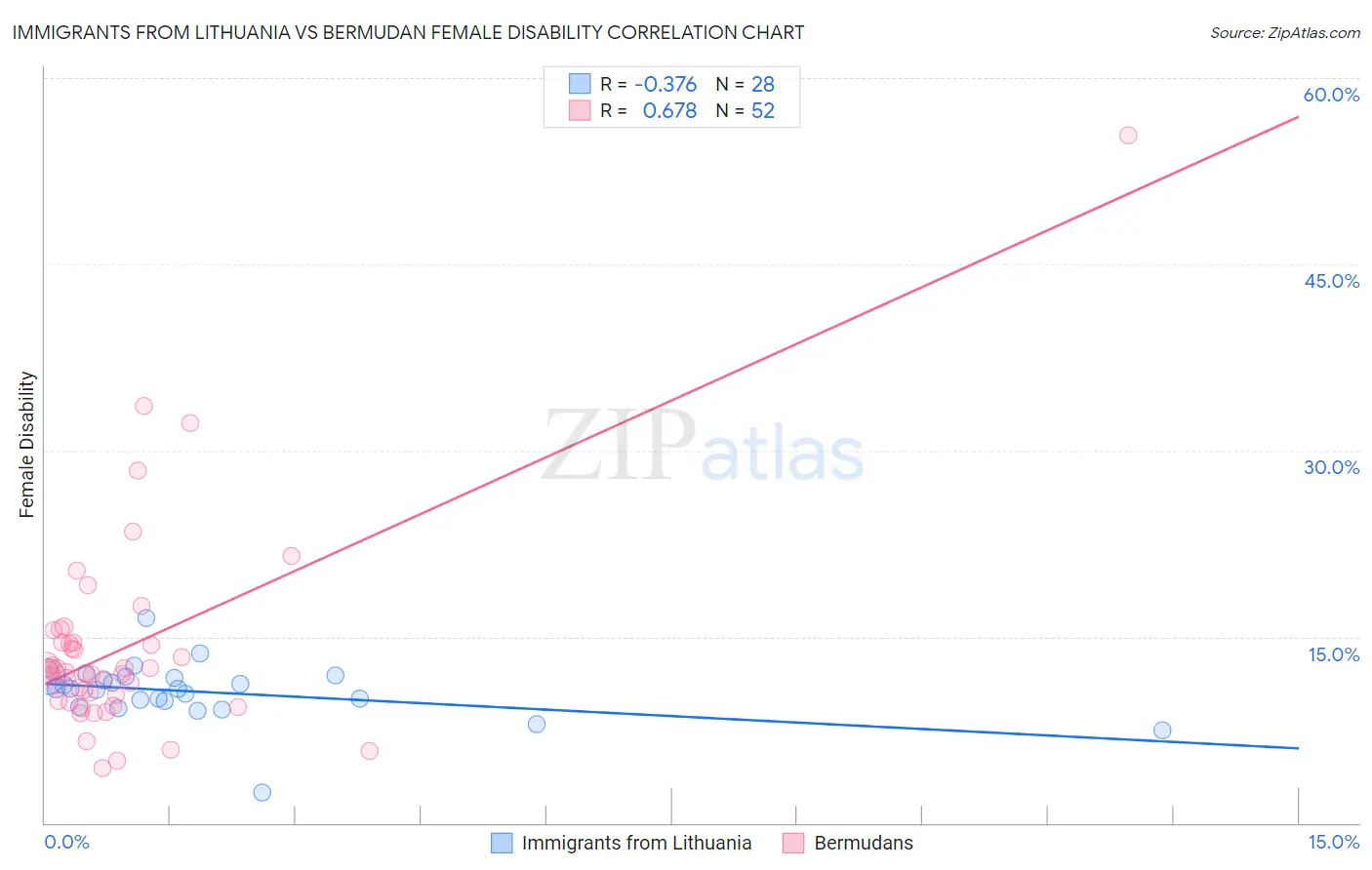 Immigrants from Lithuania vs Bermudan Female Disability