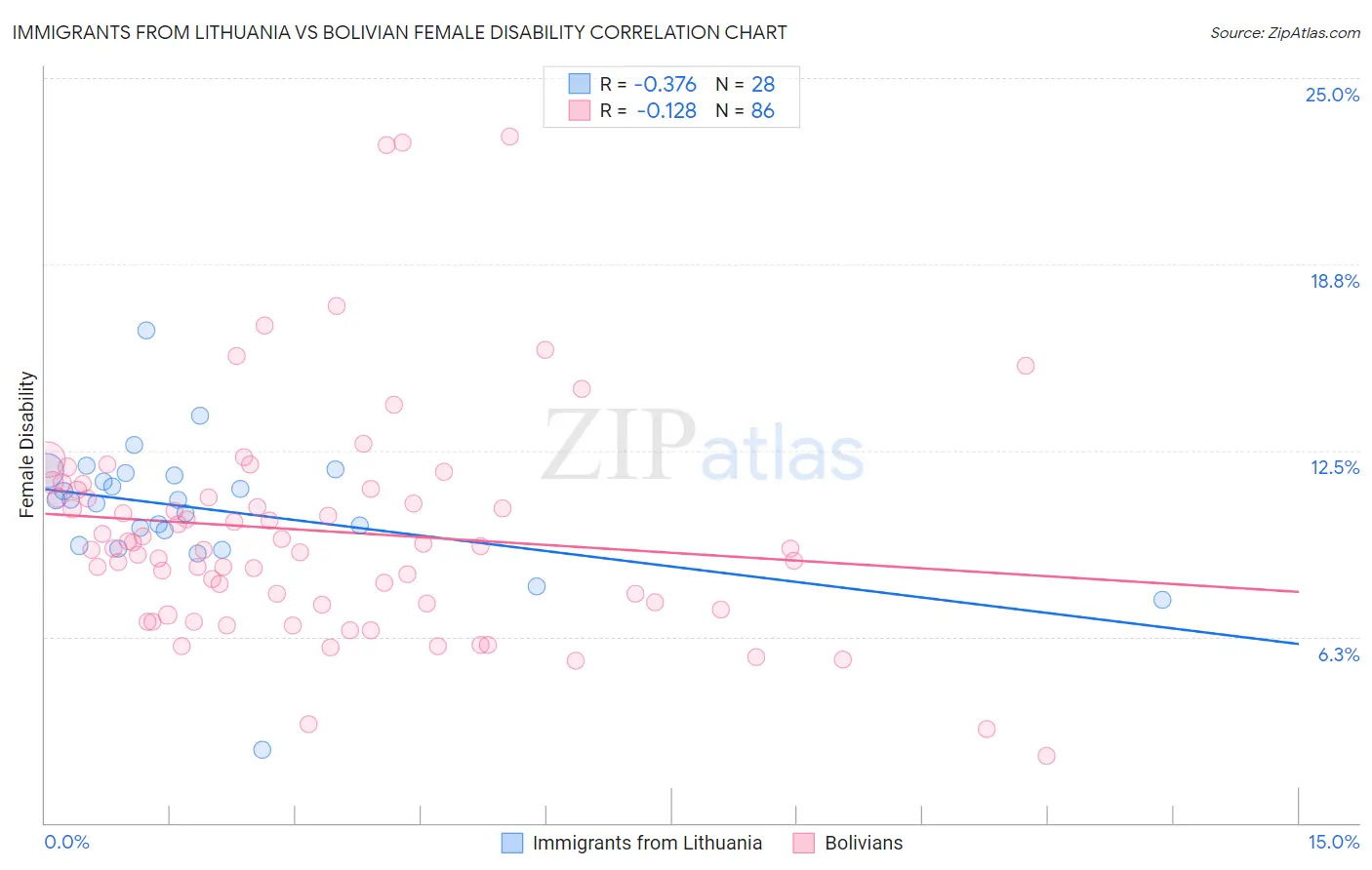 Immigrants from Lithuania vs Bolivian Female Disability