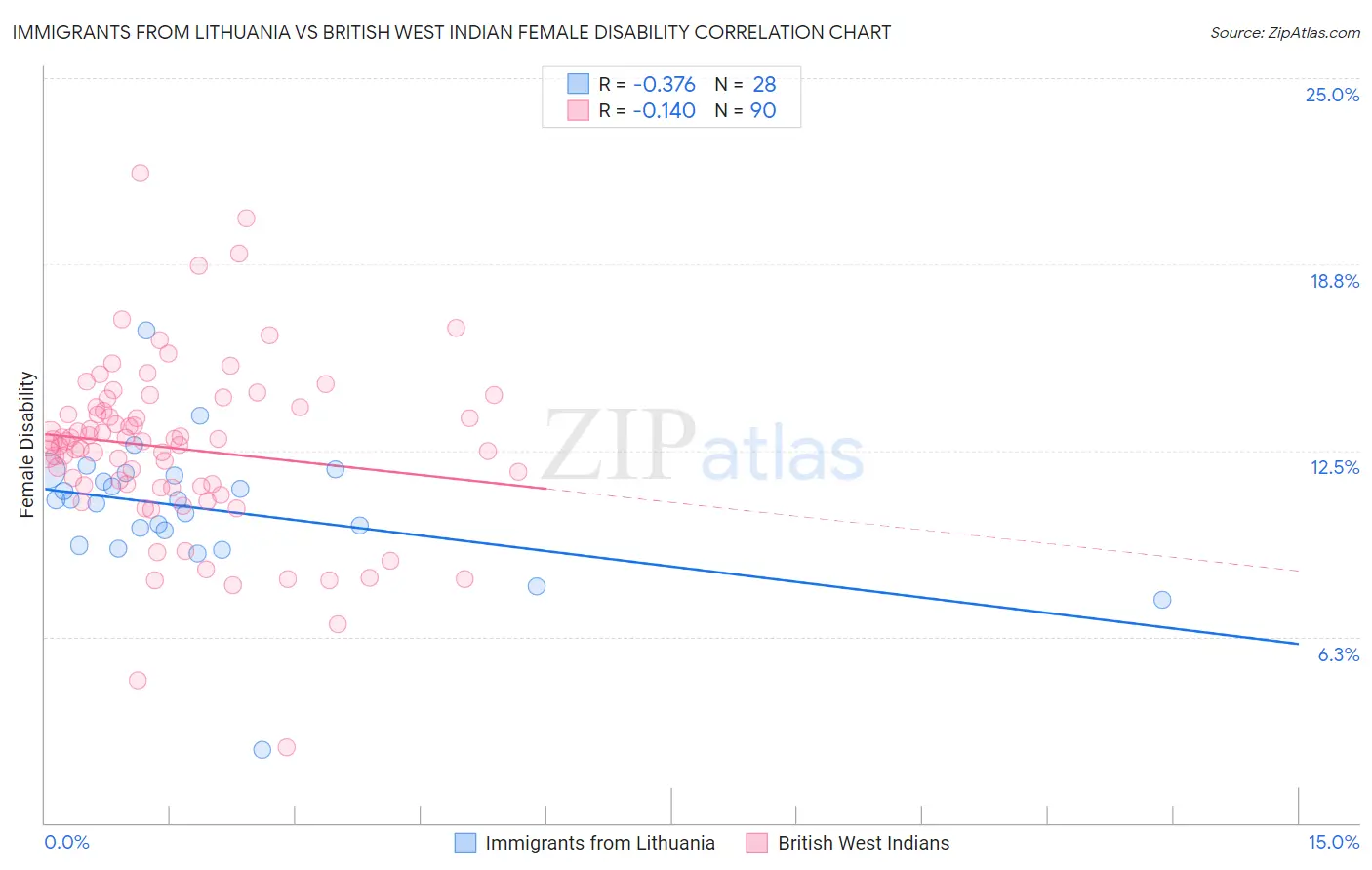 Immigrants from Lithuania vs British West Indian Female Disability