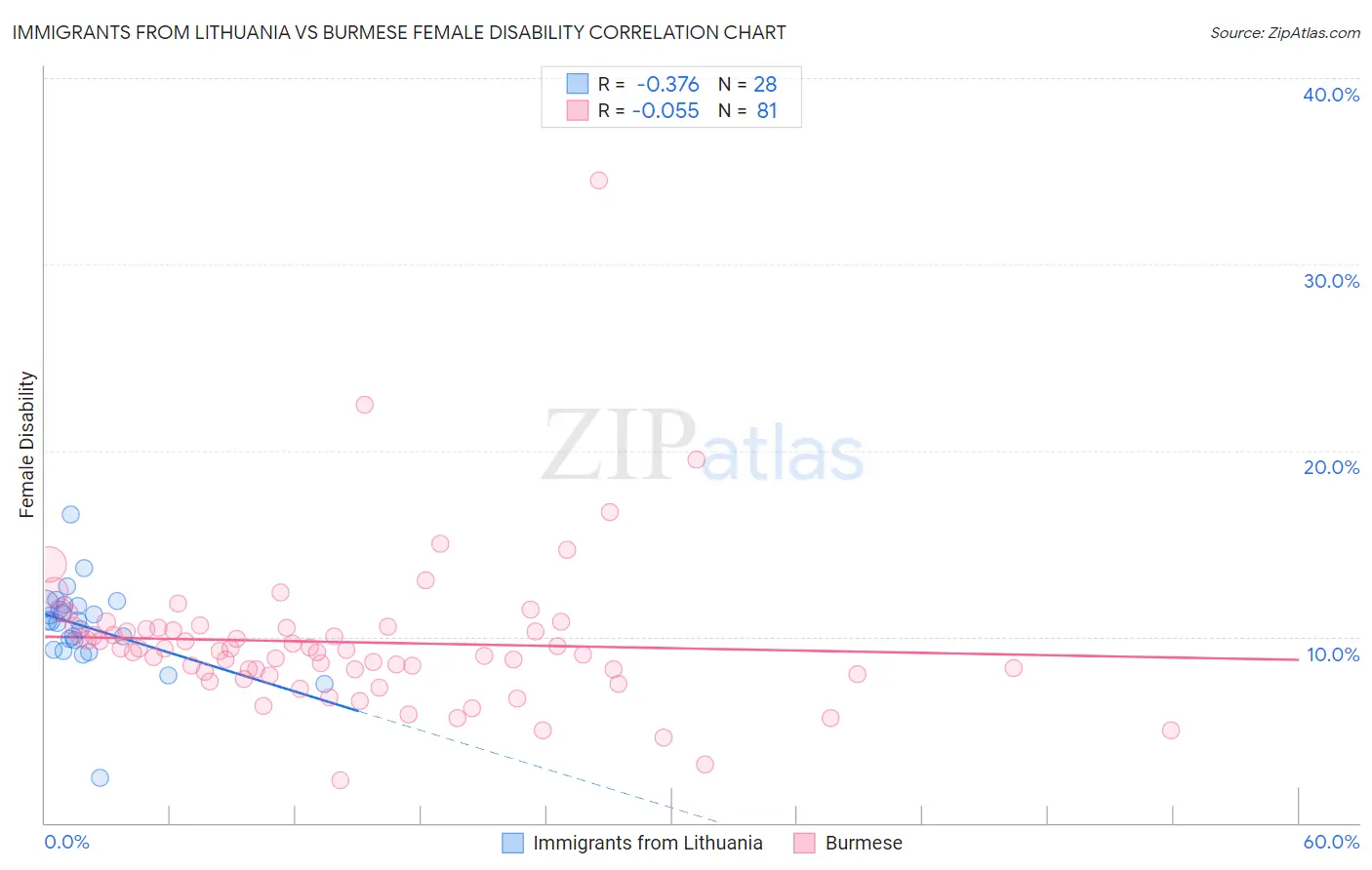 Immigrants from Lithuania vs Burmese Female Disability