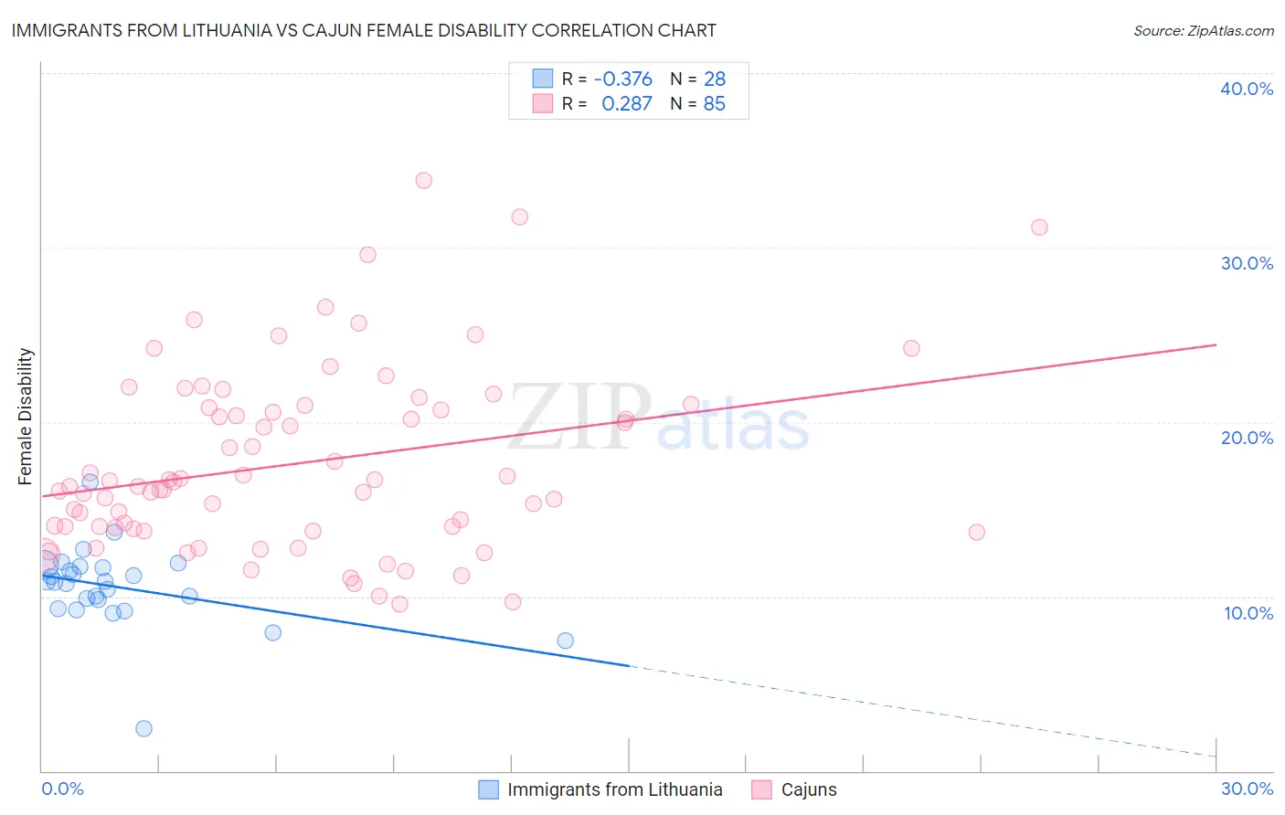 Immigrants from Lithuania vs Cajun Female Disability