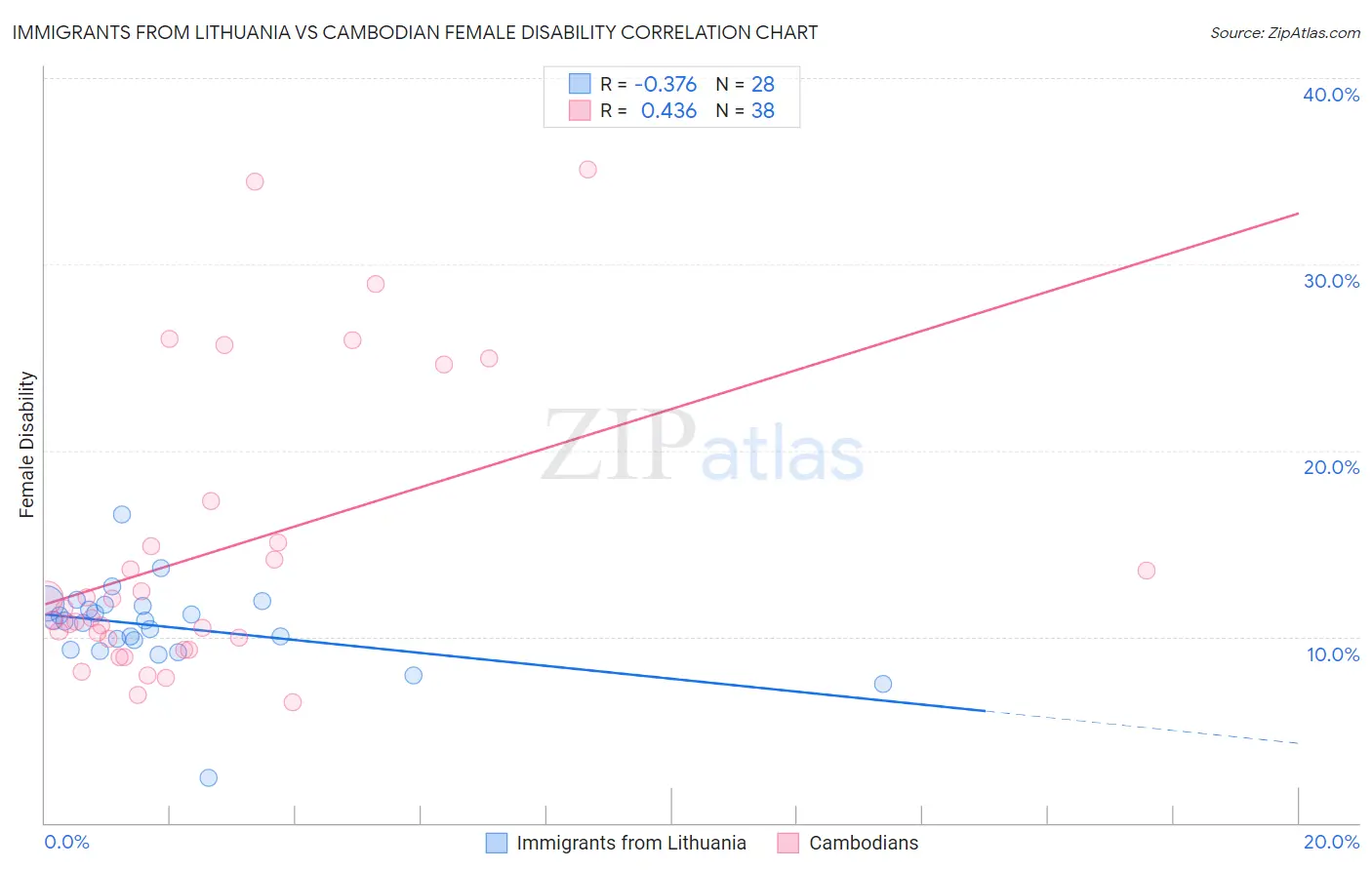 Immigrants from Lithuania vs Cambodian Female Disability