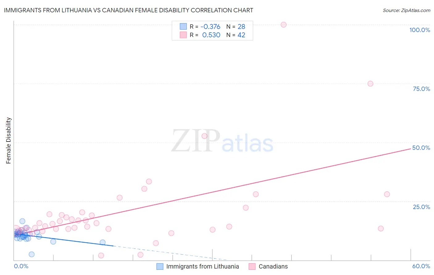Immigrants from Lithuania vs Canadian Female Disability